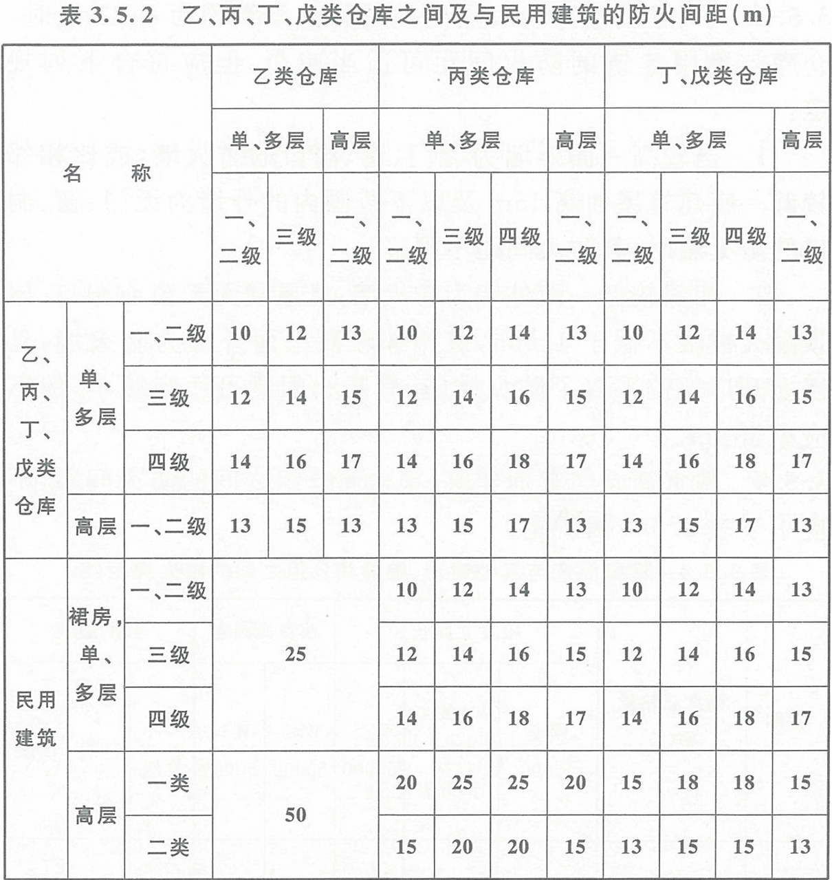 表3.5.2  乙、丙、丁、戊類倉庫之間及其與民用建筑的防火間距（m） 