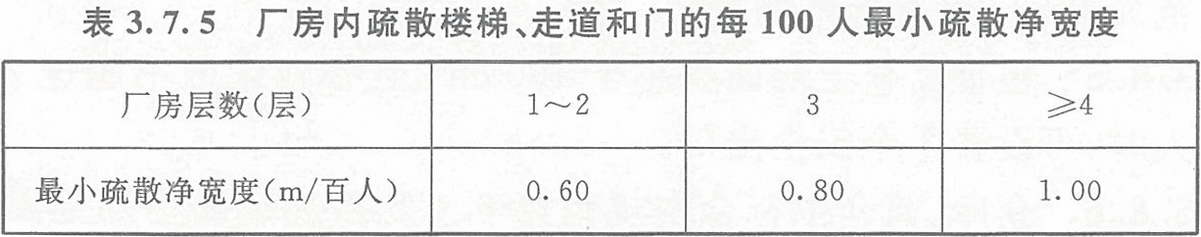 表3.7.5 廠房?jī)?nèi)疏散樓梯、走道和門的每100人最小疏散凈寬度